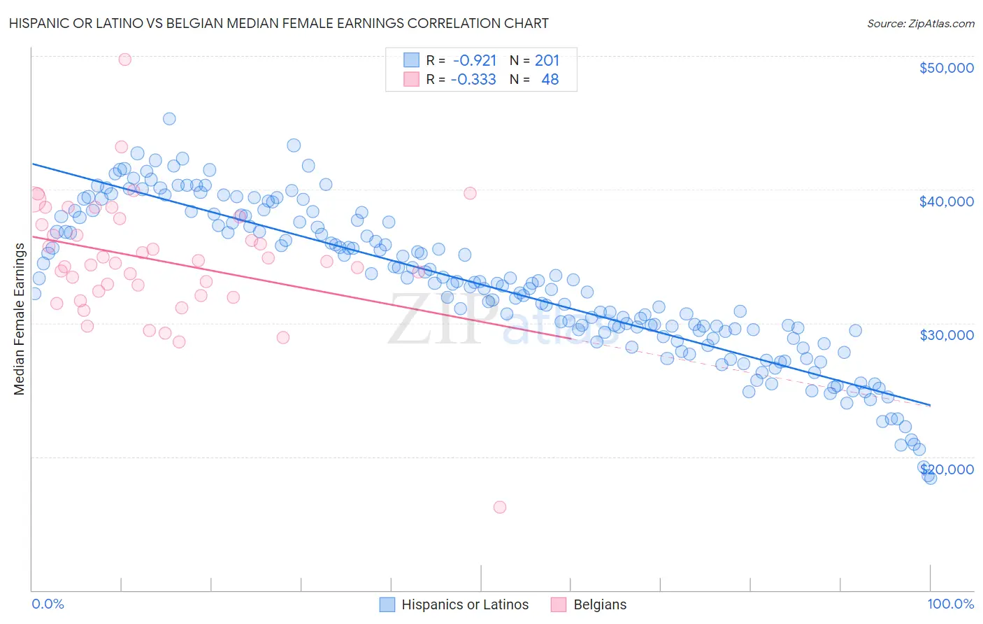 Hispanic or Latino vs Belgian Median Female Earnings