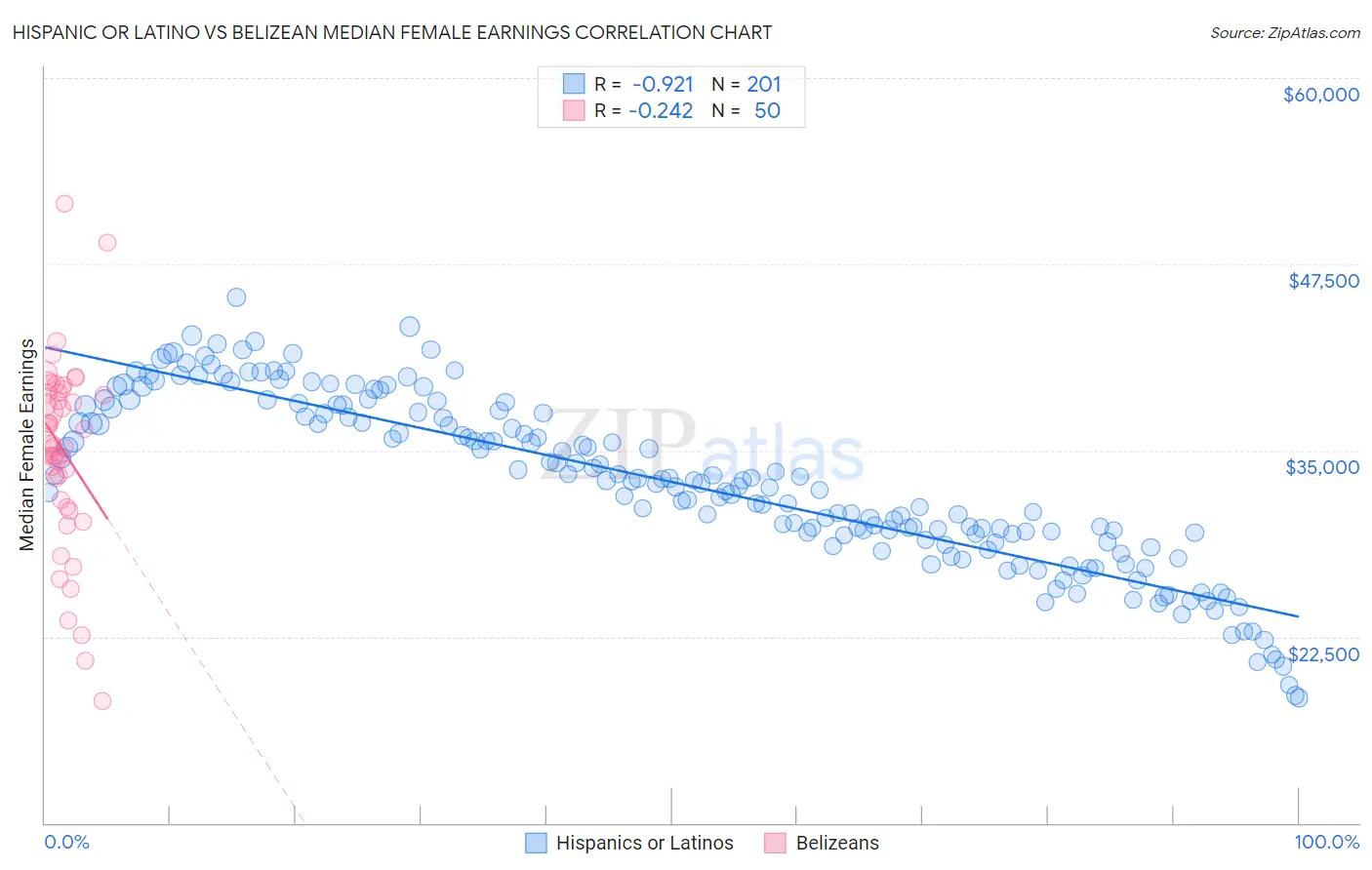 Hispanic or Latino vs Belizean Median Female Earnings