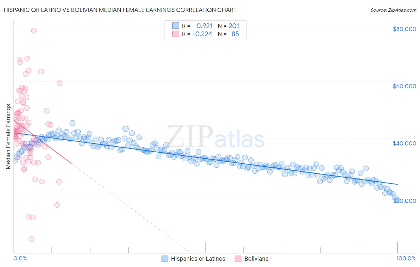 Hispanic or Latino vs Bolivian Median Female Earnings