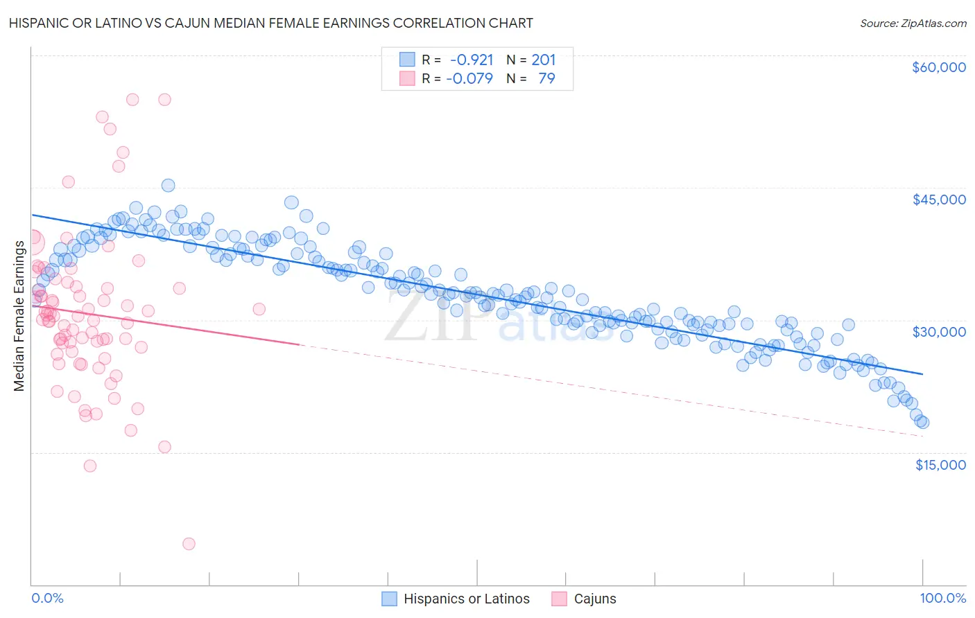 Hispanic or Latino vs Cajun Median Female Earnings