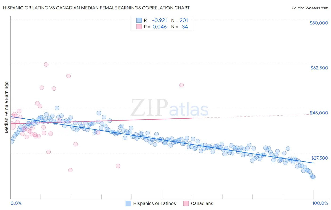 Hispanic or Latino vs Canadian Median Female Earnings