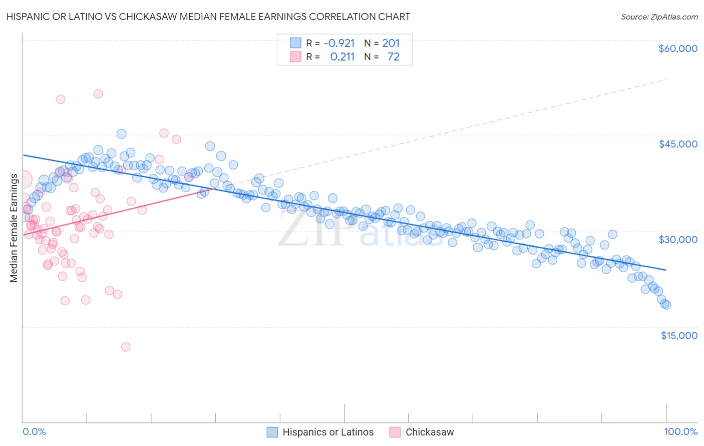 Hispanic or Latino vs Chickasaw Median Female Earnings