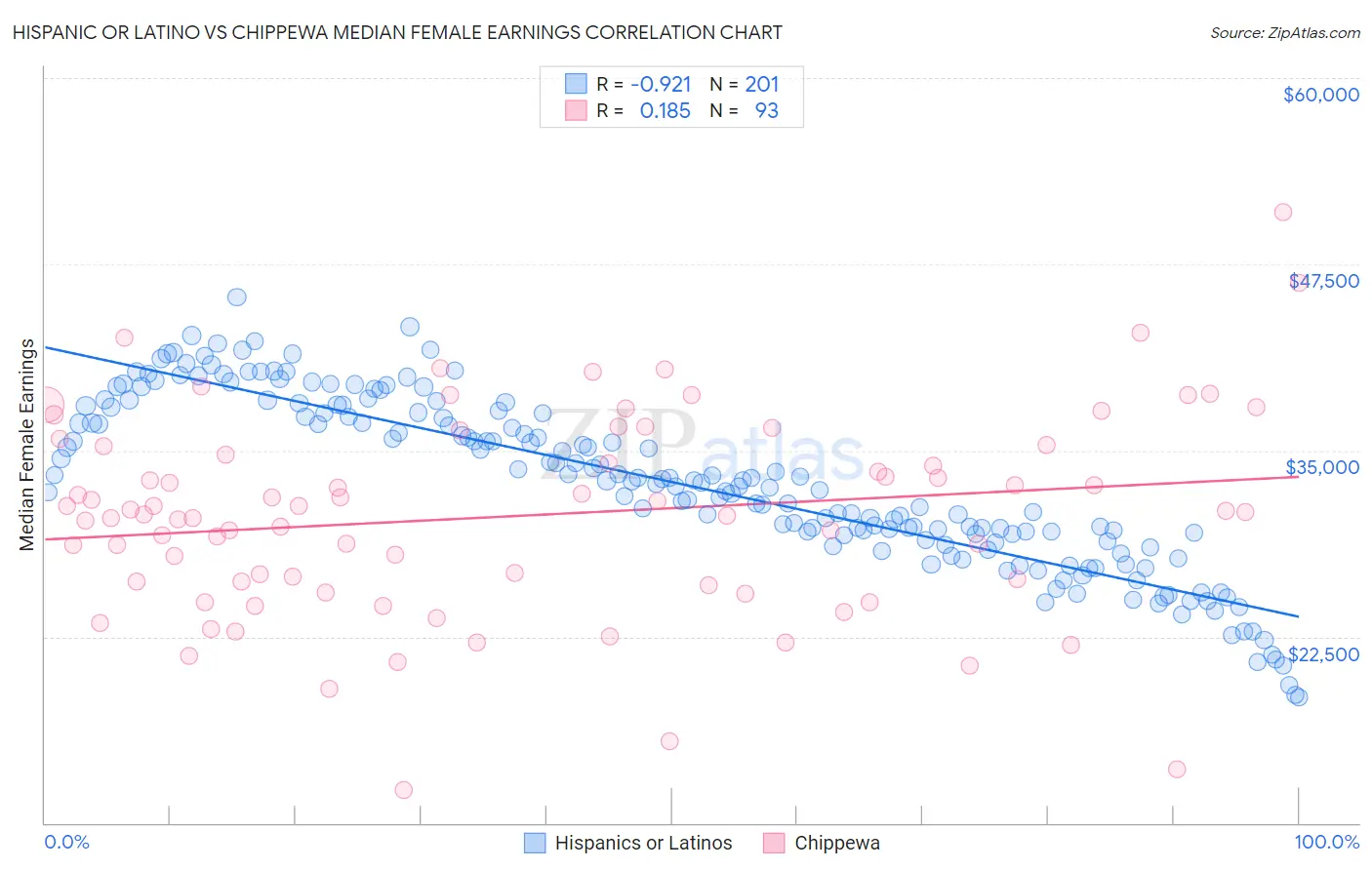 Hispanic or Latino vs Chippewa Median Female Earnings