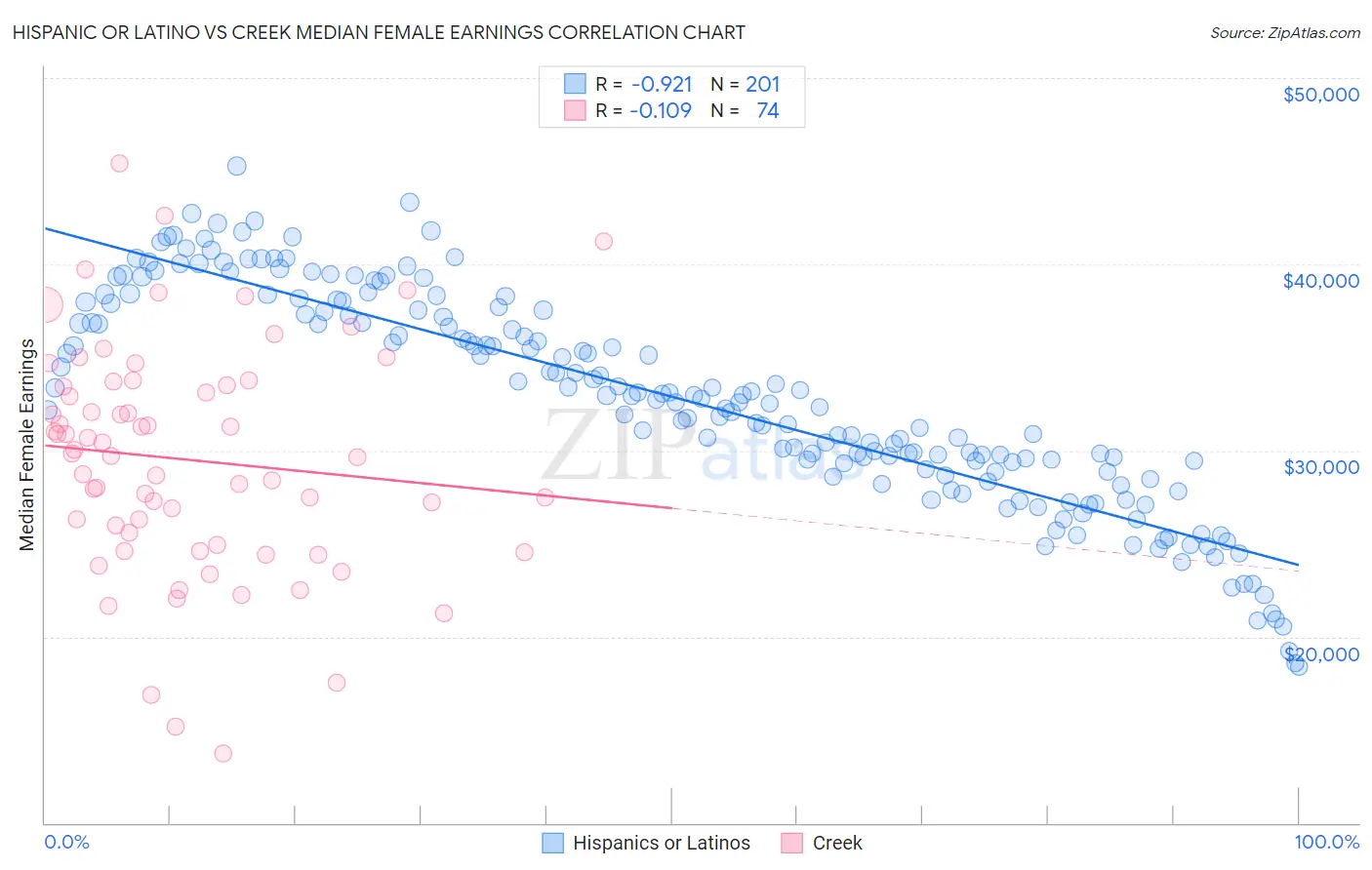 Hispanic or Latino vs Creek Median Female Earnings