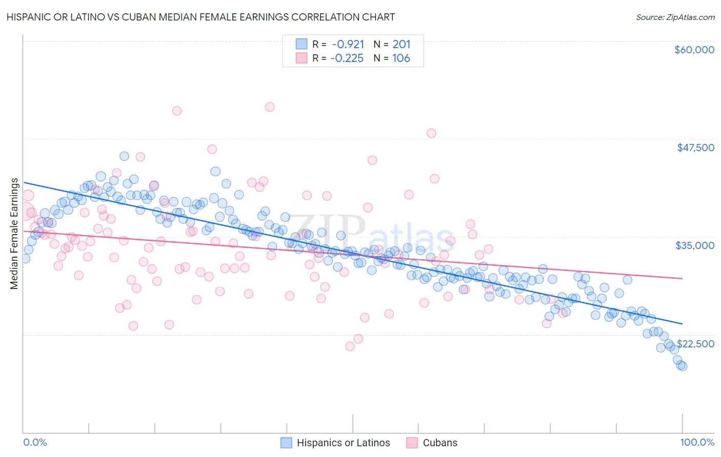 Hispanic or Latino vs Cuban Median Female Earnings