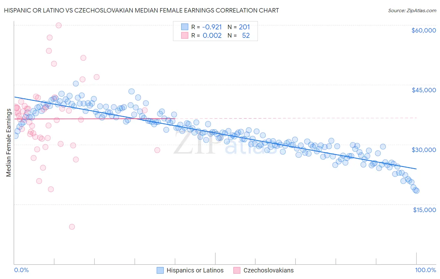 Hispanic or Latino vs Czechoslovakian Median Female Earnings