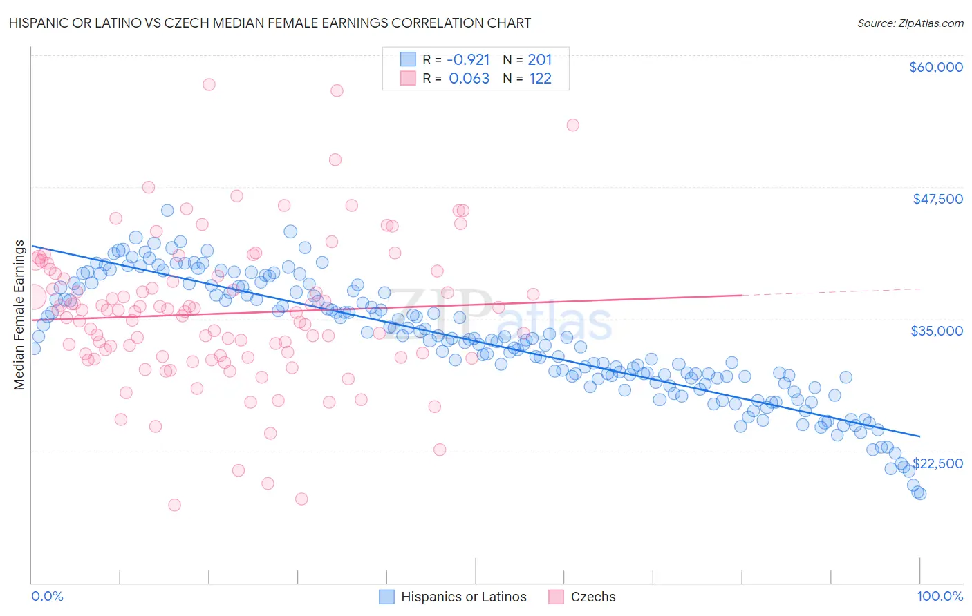 Hispanic or Latino vs Czech Median Female Earnings