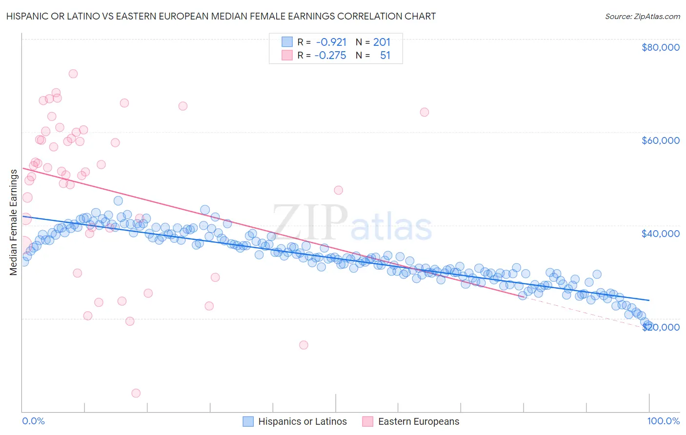 Hispanic or Latino vs Eastern European Median Female Earnings