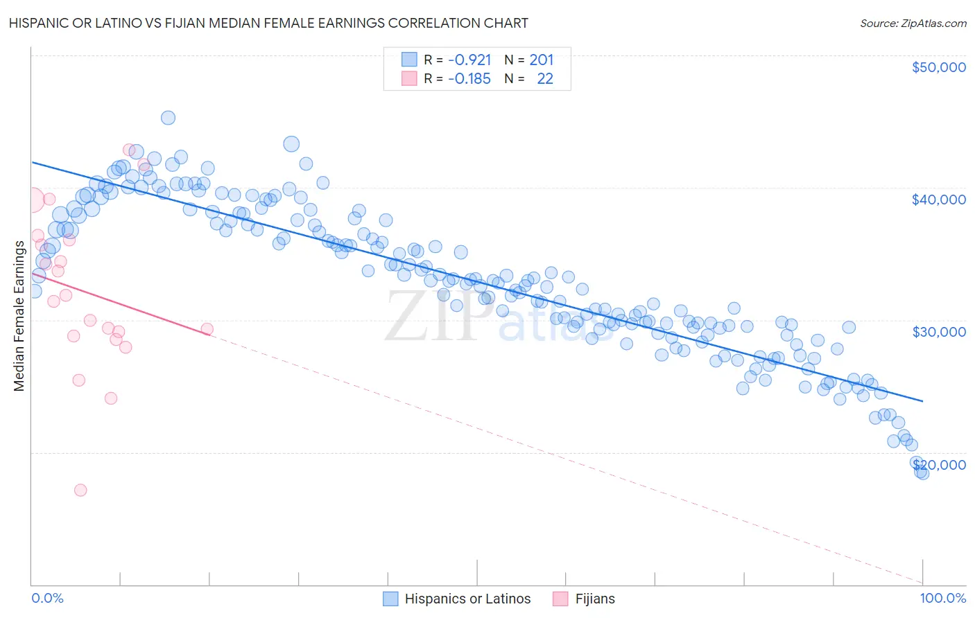 Hispanic or Latino vs Fijian Median Female Earnings