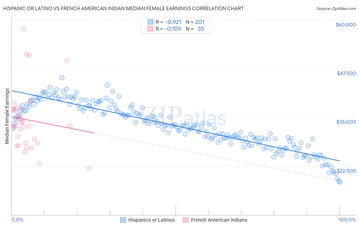 Hispanic or Latino vs French American Indian Median Female Earnings