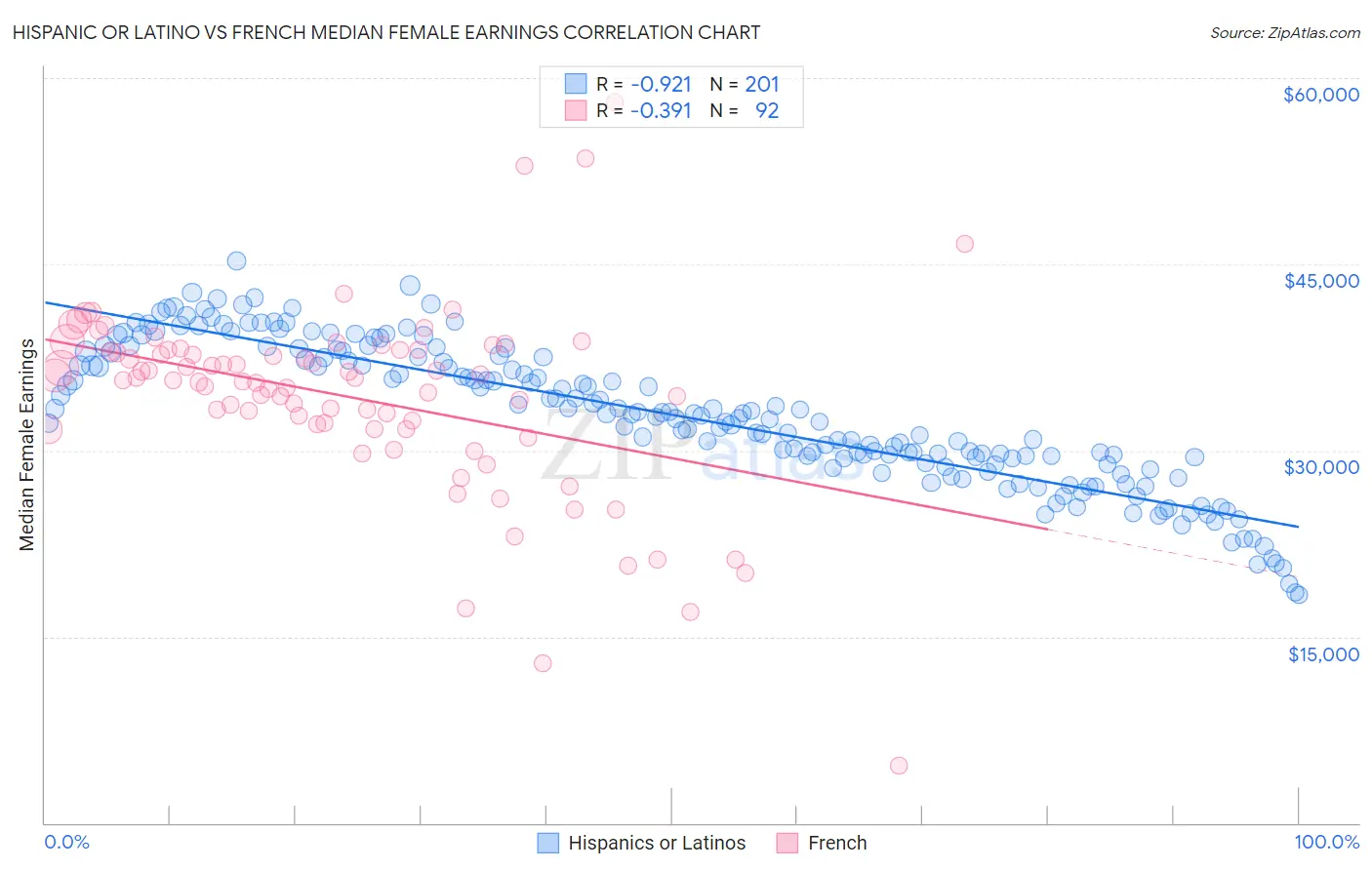 Hispanic or Latino vs French Median Female Earnings