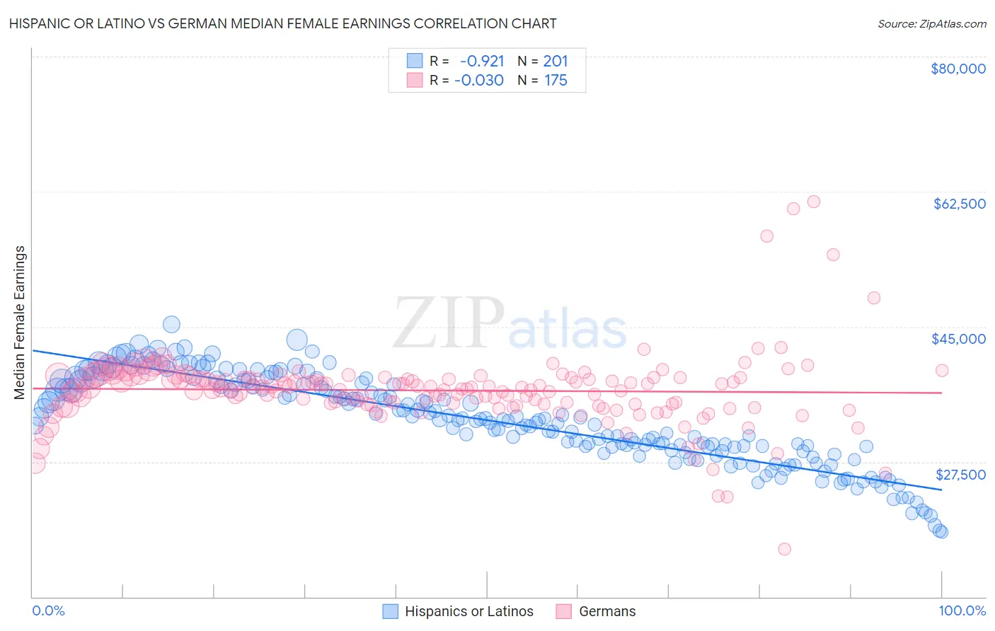 Hispanic or Latino vs German Median Female Earnings