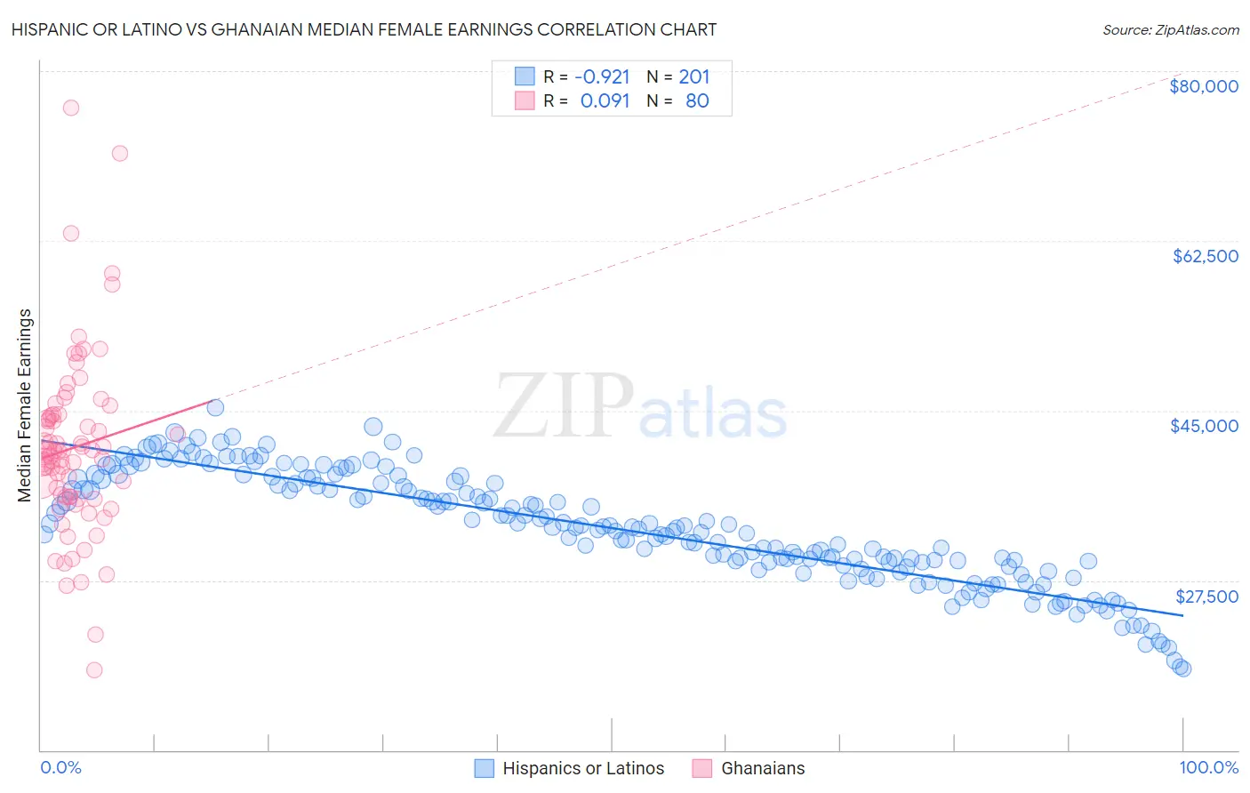 Hispanic or Latino vs Ghanaian Median Female Earnings