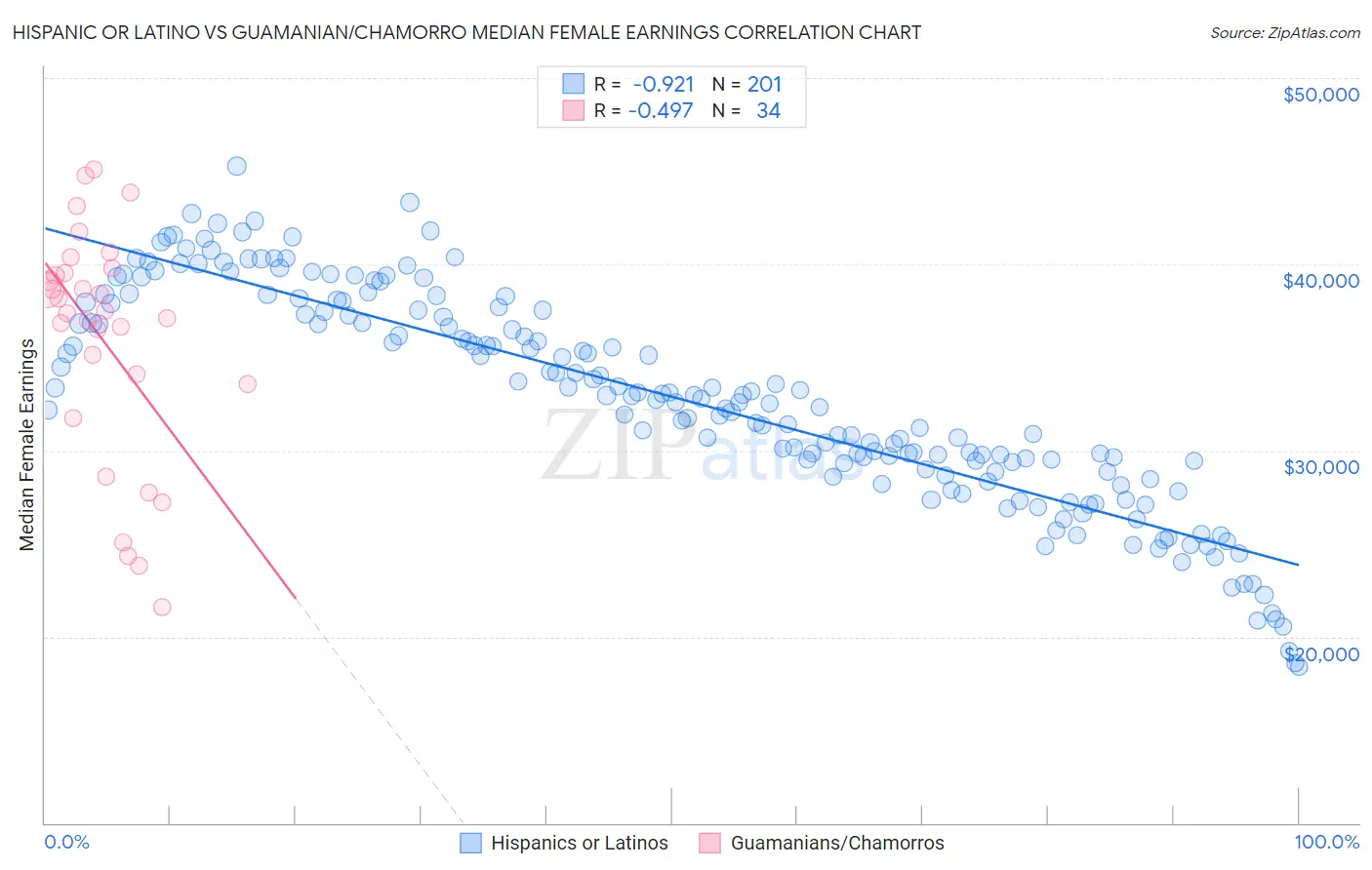 Hispanic or Latino vs Guamanian/Chamorro Median Female Earnings