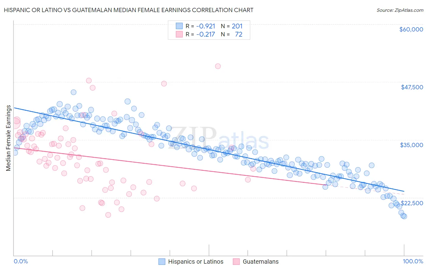 Hispanic or Latino vs Guatemalan Median Female Earnings