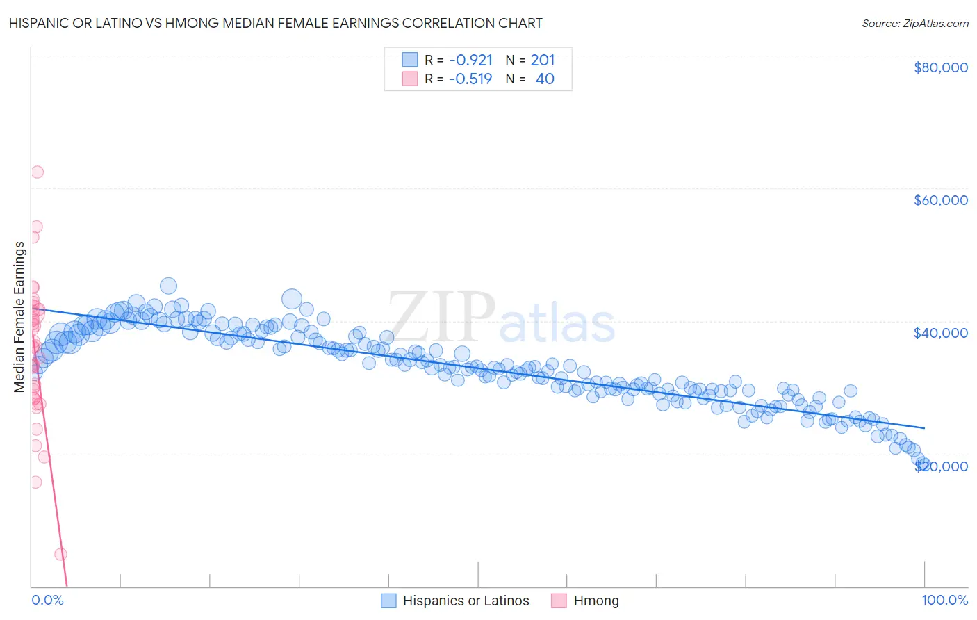Hispanic or Latino vs Hmong Median Female Earnings