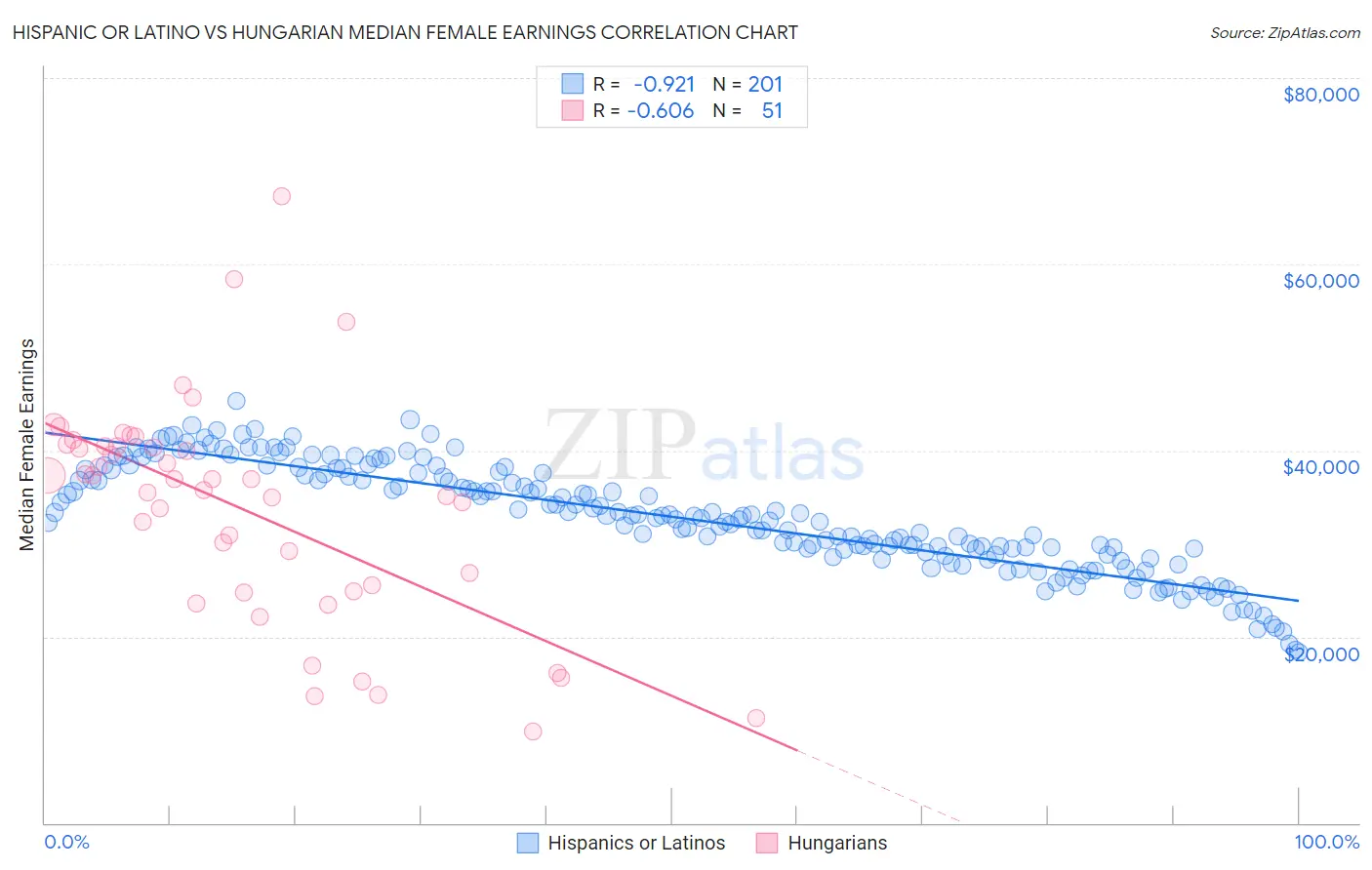 Hispanic or Latino vs Hungarian Median Female Earnings