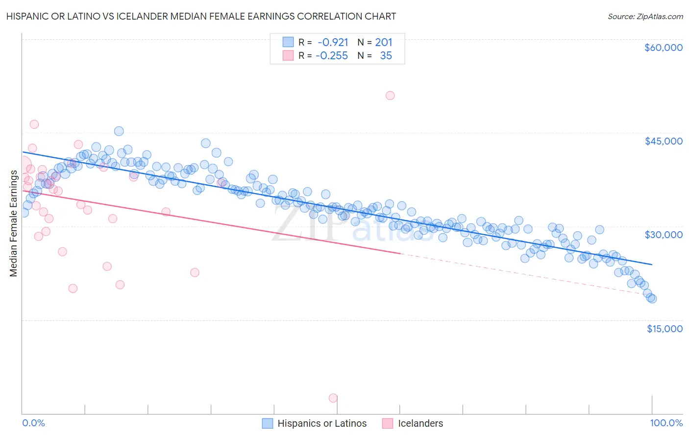 Hispanic or Latino vs Icelander Median Female Earnings