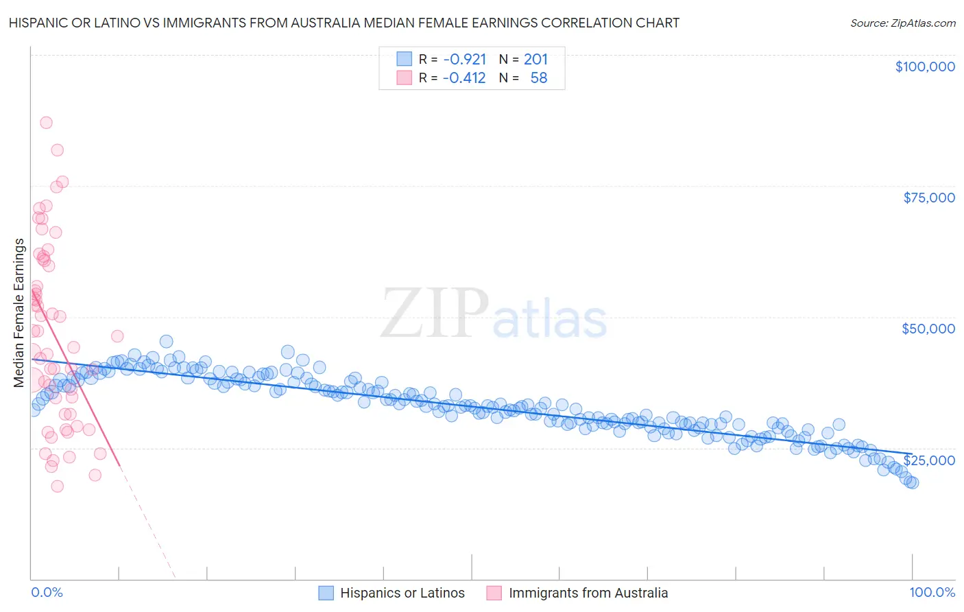 Hispanic or Latino vs Immigrants from Australia Median Female Earnings