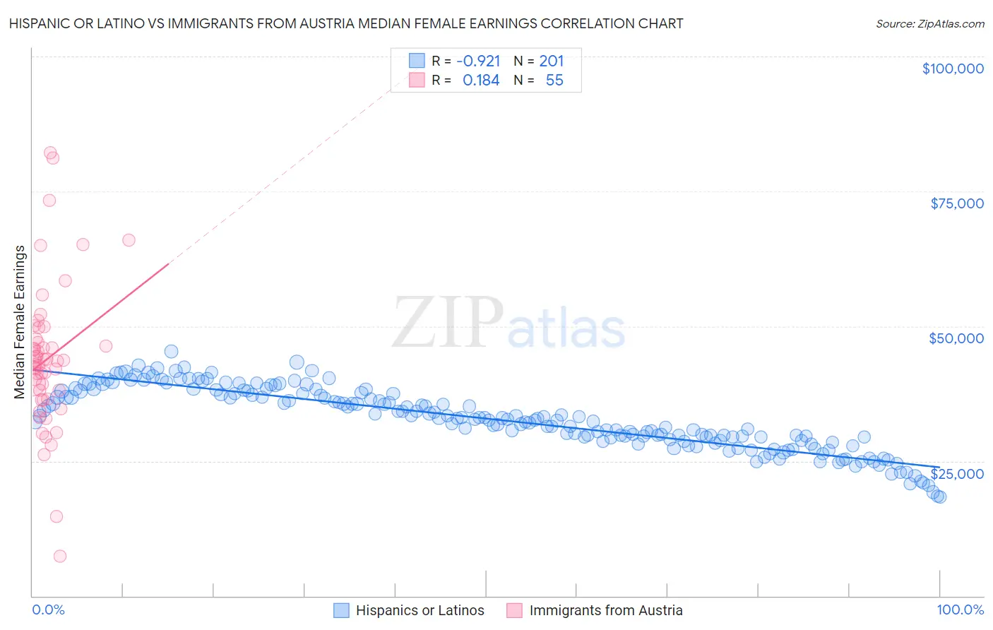 Hispanic or Latino vs Immigrants from Austria Median Female Earnings