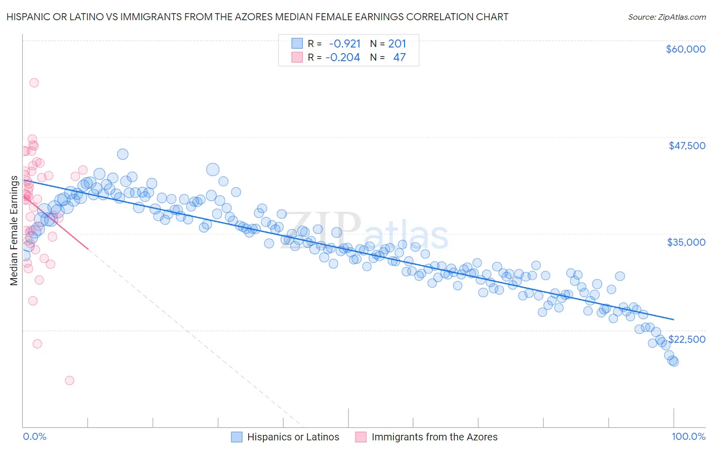Hispanic or Latino vs Immigrants from the Azores Median Female Earnings