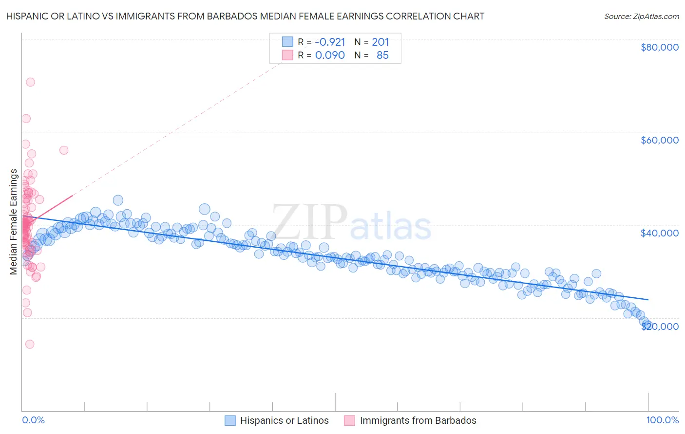 Hispanic or Latino vs Immigrants from Barbados Median Female Earnings
