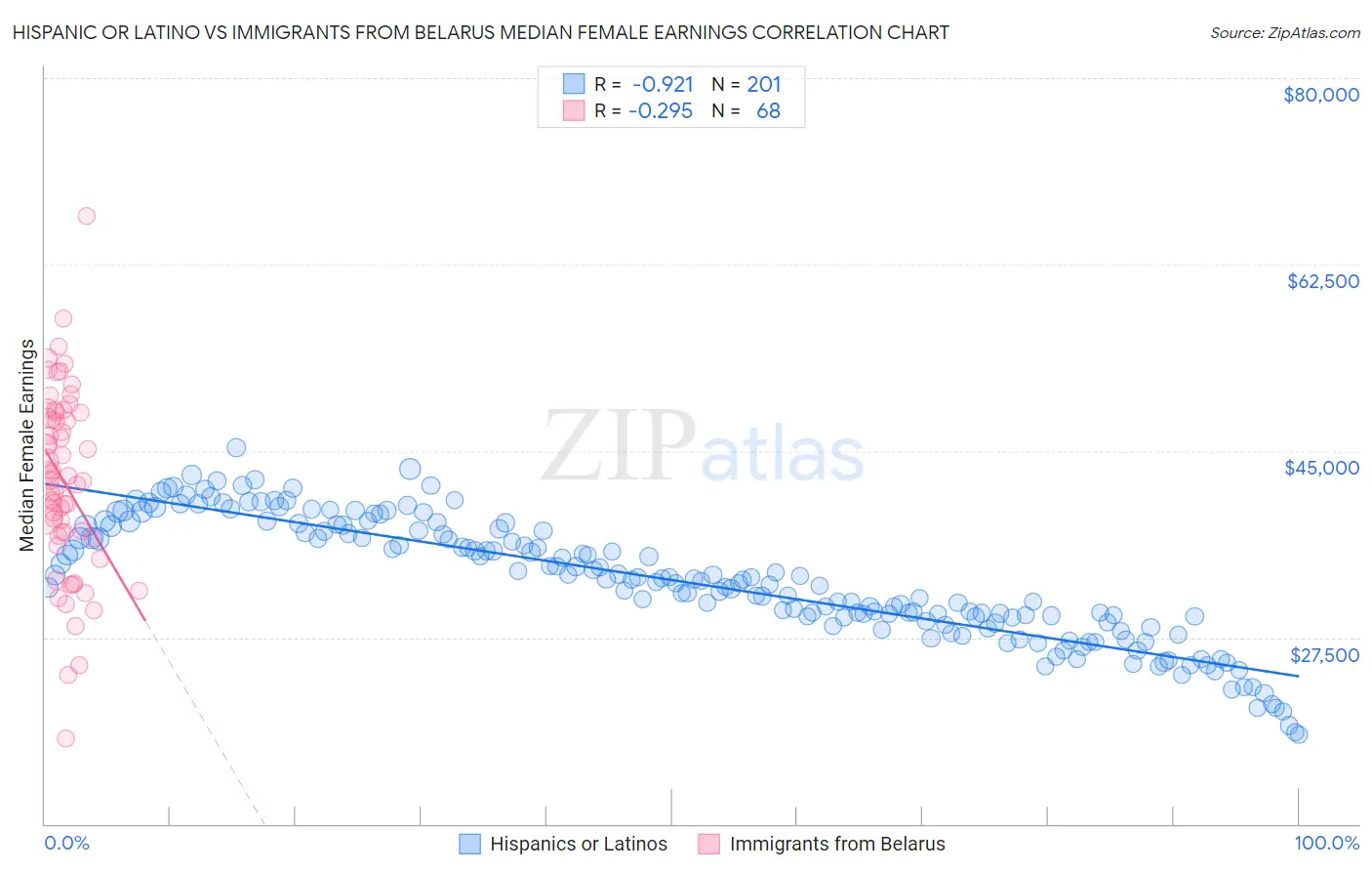 Hispanic or Latino vs Immigrants from Belarus Median Female Earnings