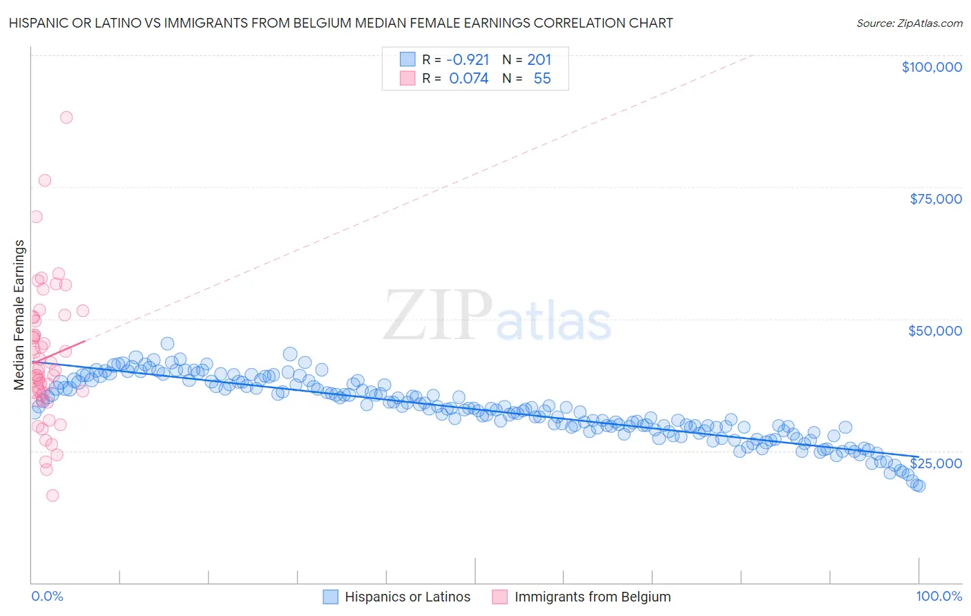 Hispanic or Latino vs Immigrants from Belgium Median Female Earnings