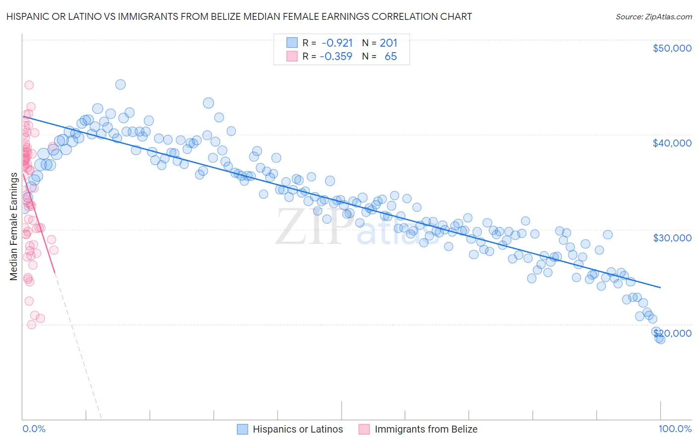 Hispanic or Latino vs Immigrants from Belize Median Female Earnings