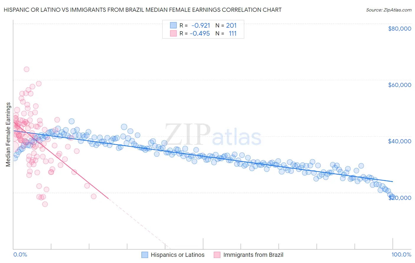 Hispanic or Latino vs Immigrants from Brazil Median Female Earnings