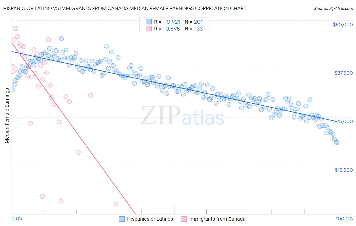Hispanic or Latino vs Immigrants from Canada Median Female Earnings
