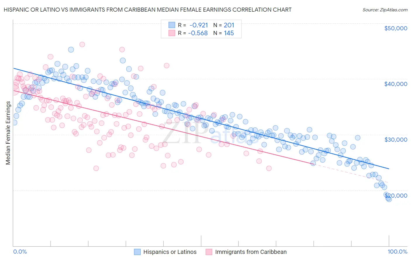 Hispanic or Latino vs Immigrants from Caribbean Median Female Earnings