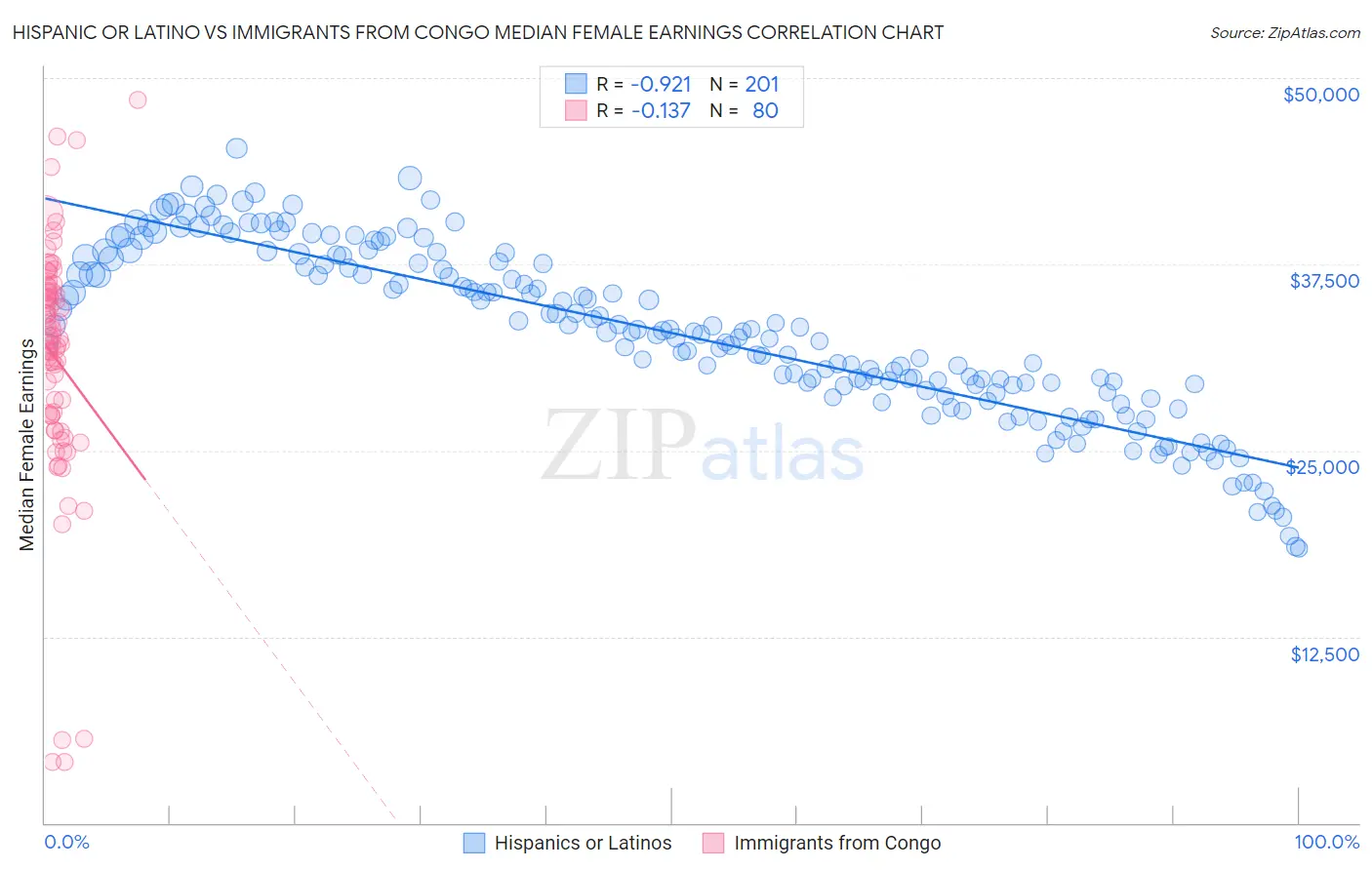 Hispanic or Latino vs Immigrants from Congo Median Female Earnings