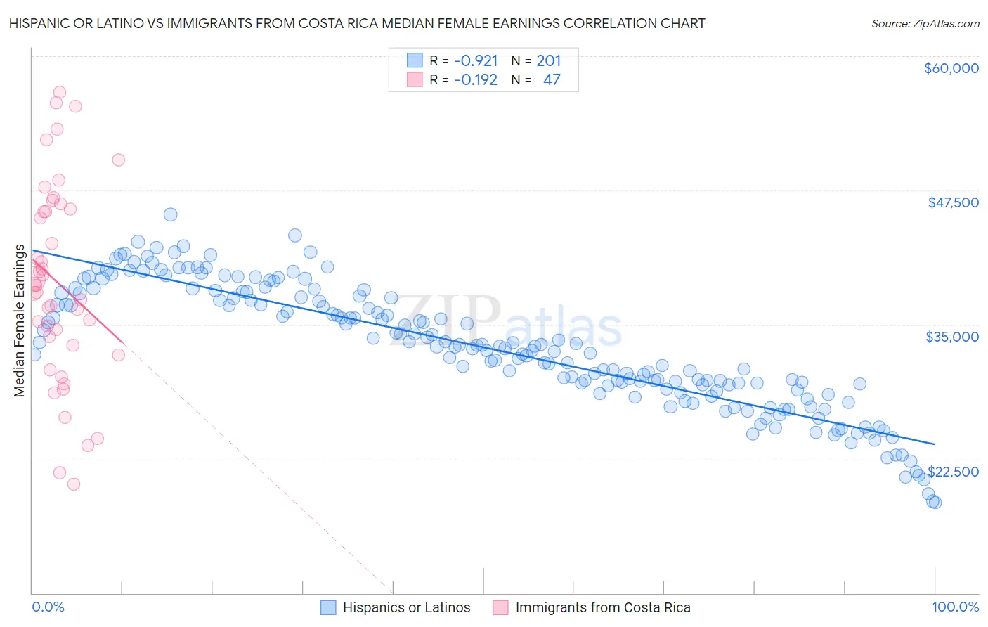 Hispanic or Latino vs Immigrants from Costa Rica Median Female Earnings