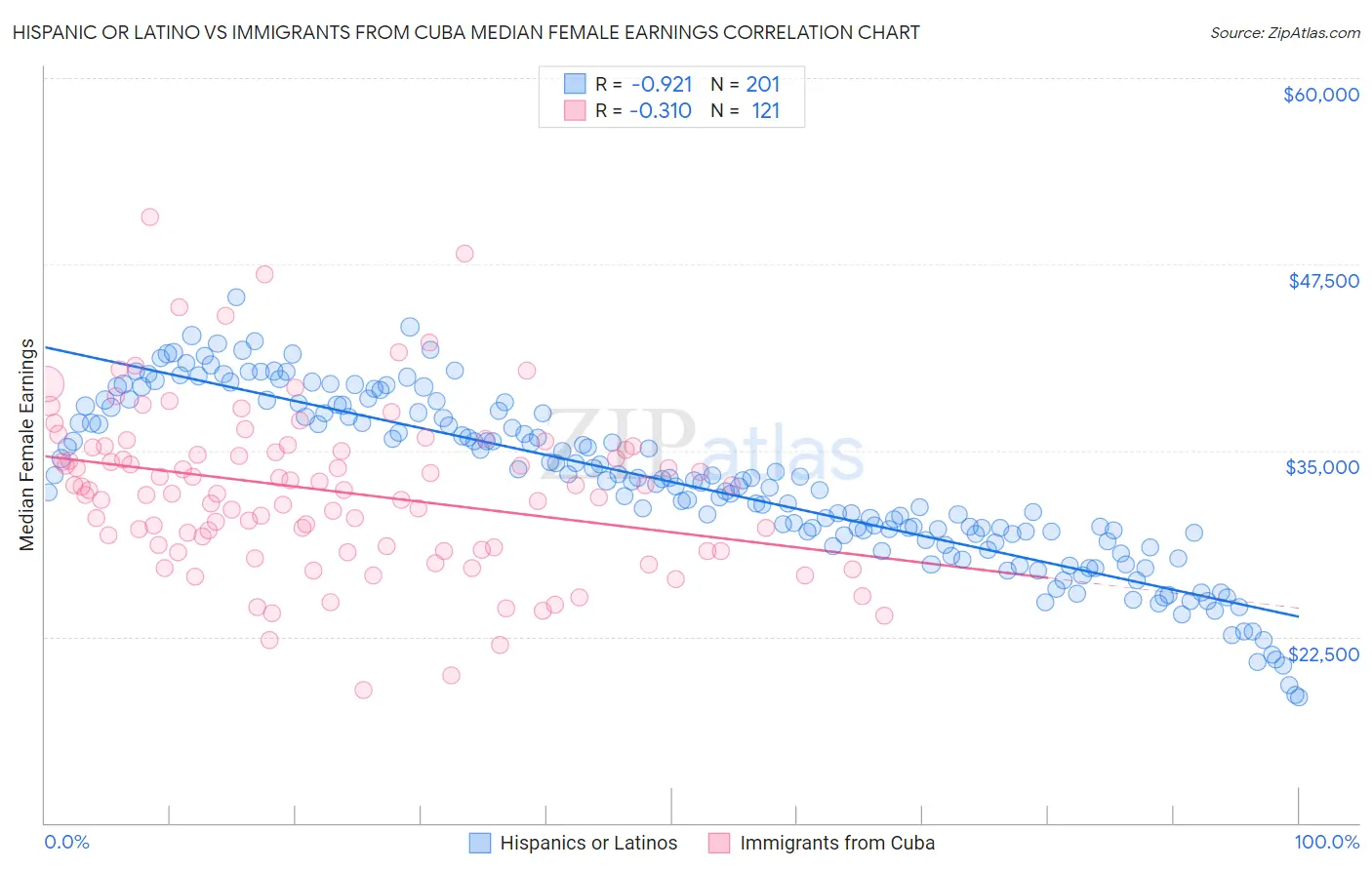 Hispanic or Latino vs Immigrants from Cuba Median Female Earnings