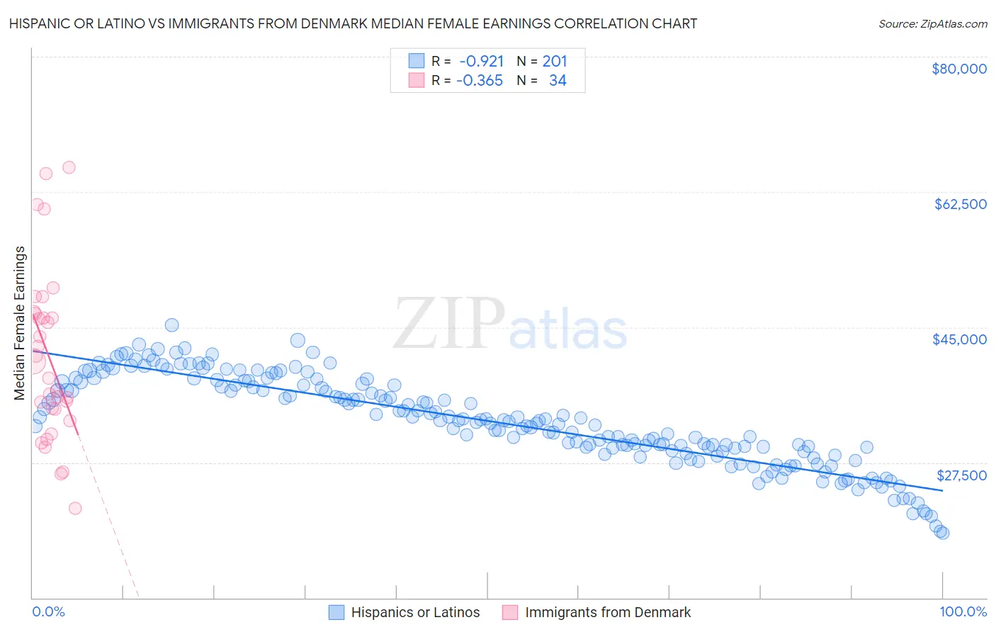 Hispanic or Latino vs Immigrants from Denmark Median Female Earnings