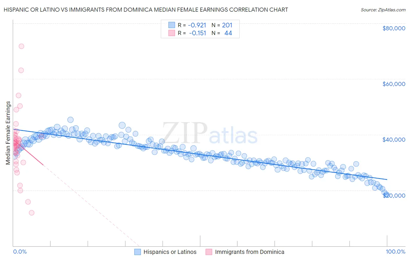 Hispanic or Latino vs Immigrants from Dominica Median Female Earnings