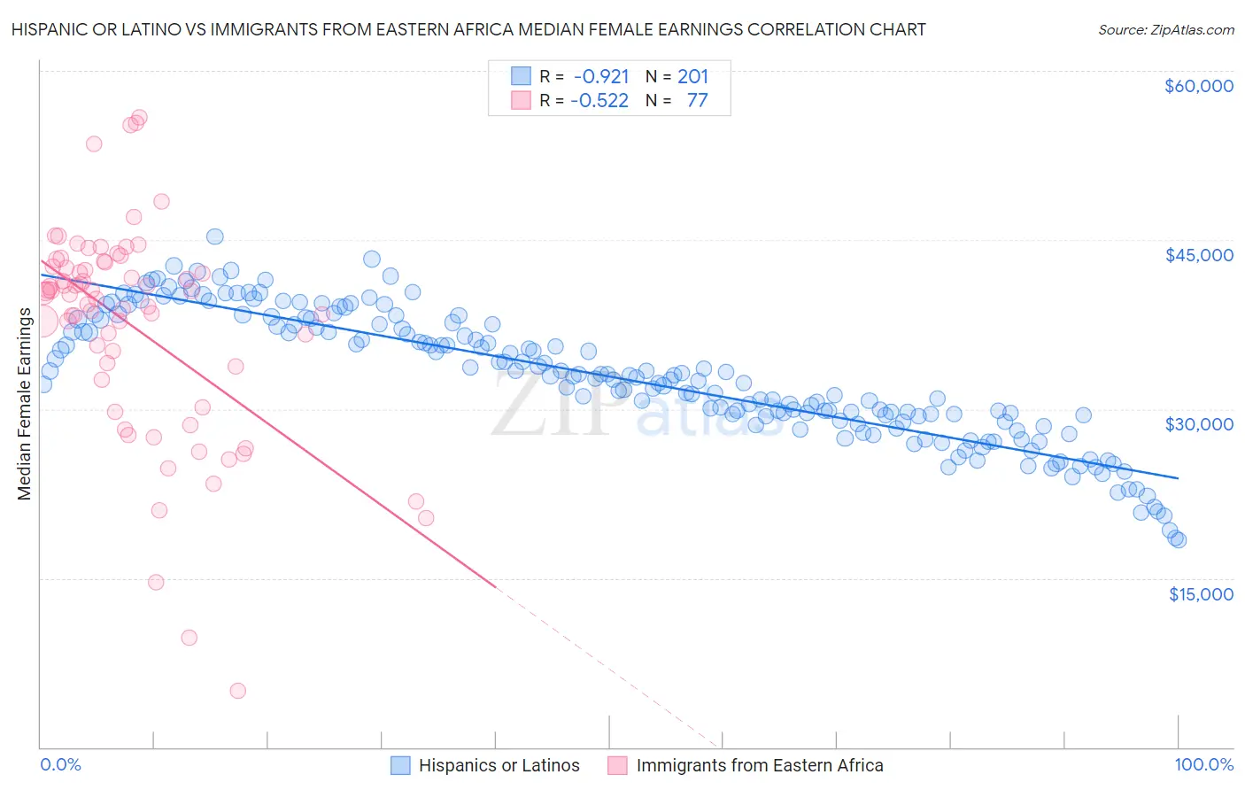 Hispanic or Latino vs Immigrants from Eastern Africa Median Female Earnings