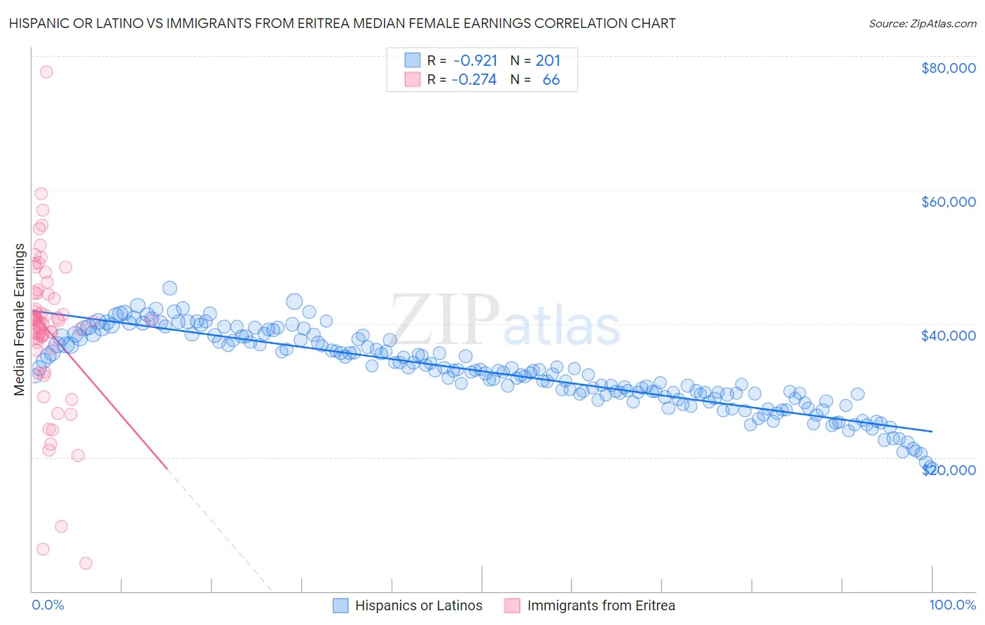 Hispanic or Latino vs Immigrants from Eritrea Median Female Earnings