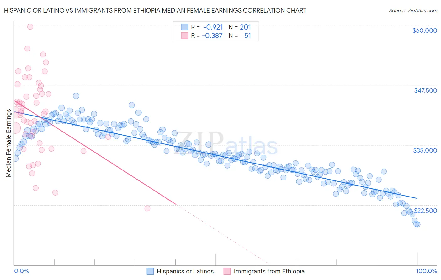 Hispanic or Latino vs Immigrants from Ethiopia Median Female Earnings
