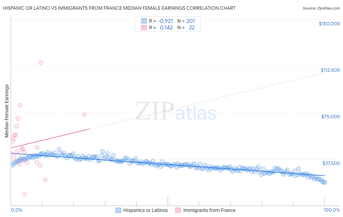 Hispanic or Latino vs Immigrants from France Median Female Earnings