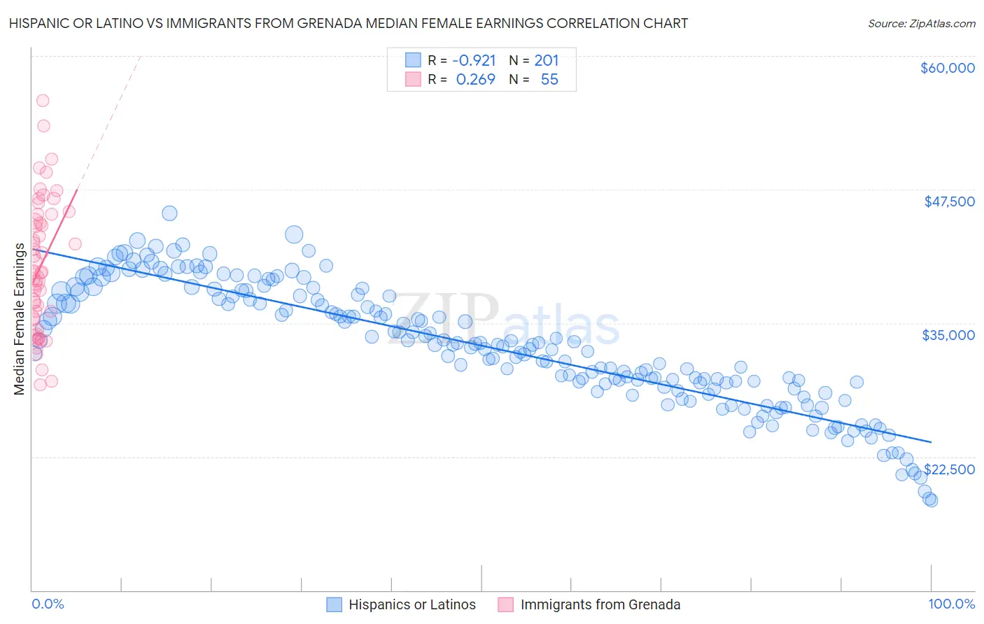 Hispanic or Latino vs Immigrants from Grenada Median Female Earnings