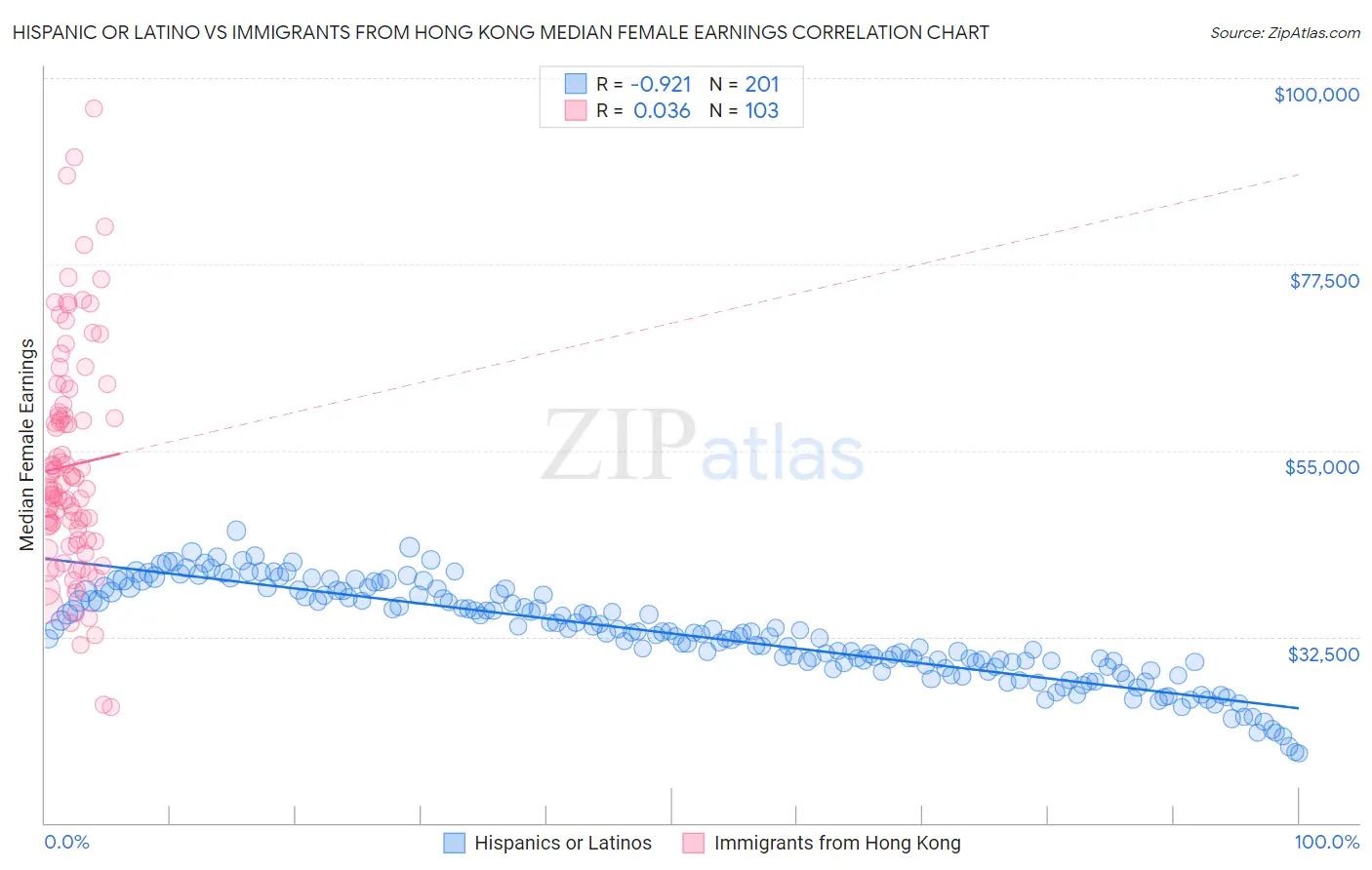 Hispanic or Latino vs Immigrants from Hong Kong Median Female Earnings