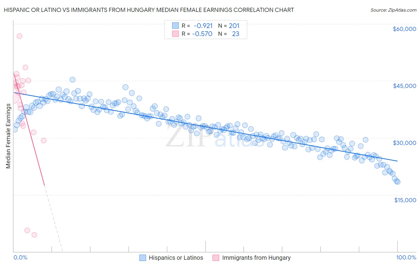 Hispanic or Latino vs Immigrants from Hungary Median Female Earnings