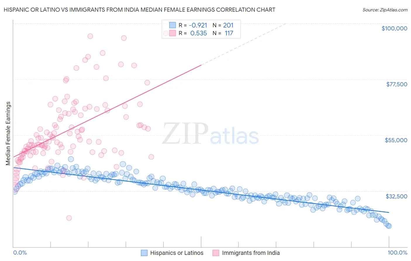 Hispanic or Latino vs Immigrants from India Median Female Earnings