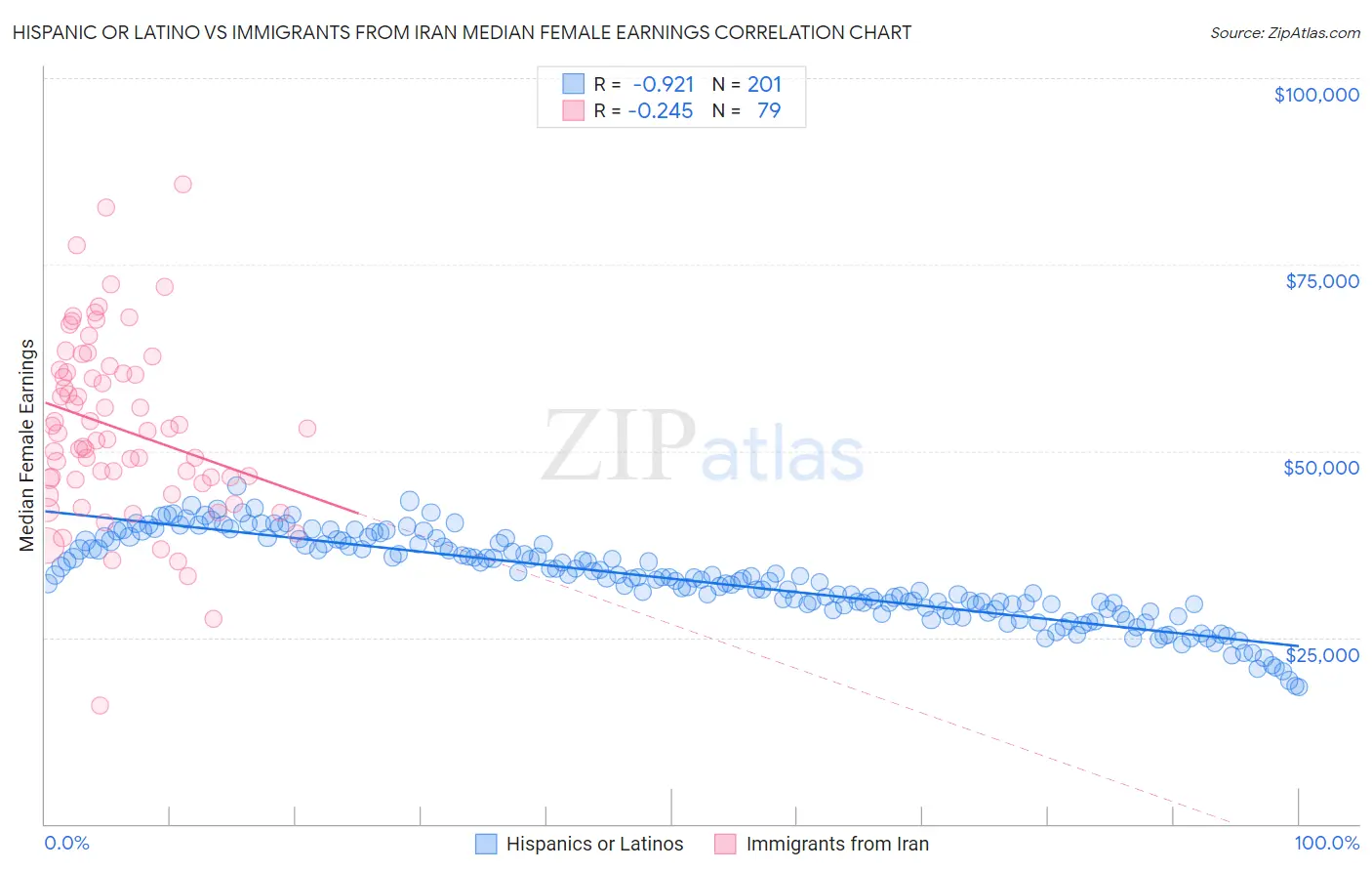 Hispanic or Latino vs Immigrants from Iran Median Female Earnings