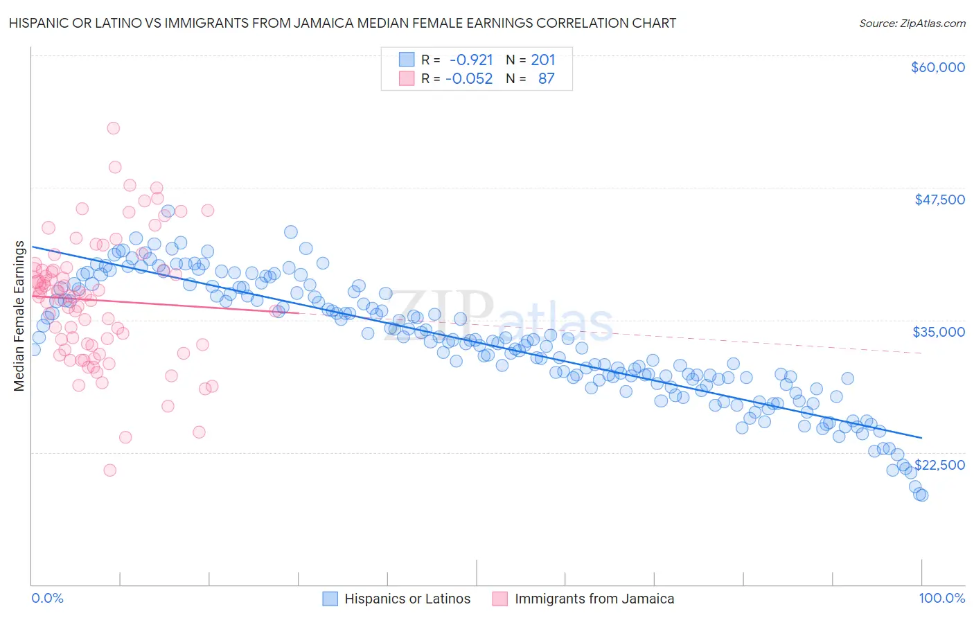 Hispanic or Latino vs Immigrants from Jamaica Median Female Earnings