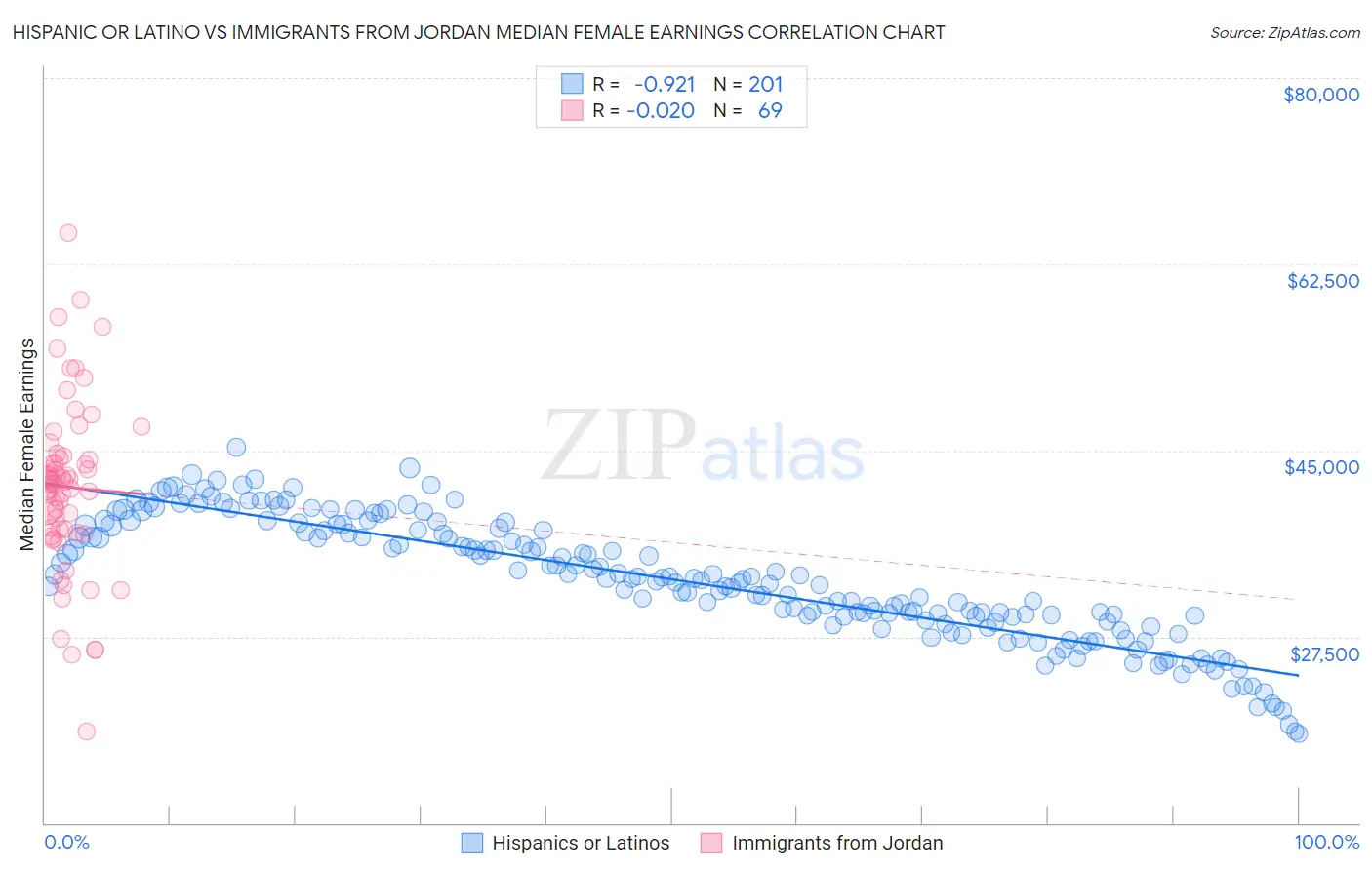 Hispanic or Latino vs Immigrants from Jordan Median Female Earnings