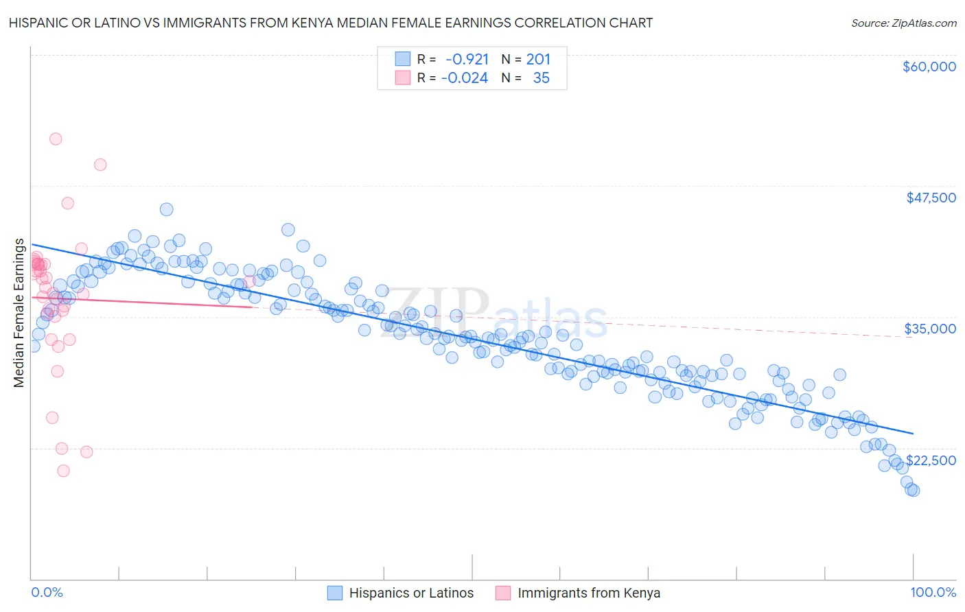 Hispanic or Latino vs Immigrants from Kenya Median Female Earnings