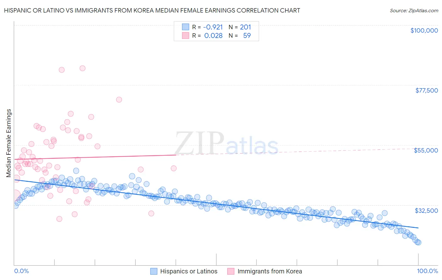 Hispanic or Latino vs Immigrants from Korea Median Female Earnings